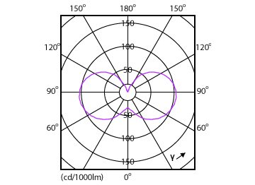 Light Distribution Diagram - 5A19/UE/927/CL/G/E26/D T20 3/4CT