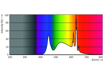 Spectral Power Distribution Colour - 8.9A19/UE/950/FR/G/E26/D T20 4/2PF