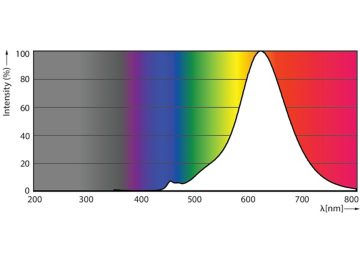 Spectral Power Distribution Colour - LED classic-giant 28W E27 G200 GOLD ND