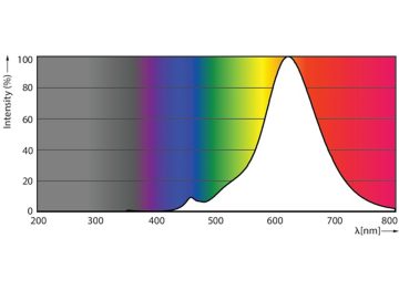 Spectral Power Distribution Colour - LED giant 20W E27 G200 1800K smoky D