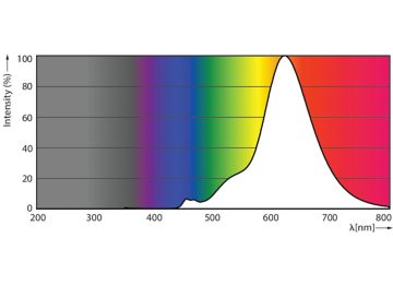 Spectral Power Distribution Colour - LED classic-giant 40W E27 T65 GOLD DIM