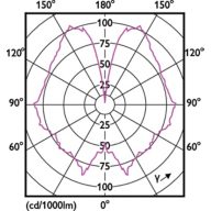 Light Distribution Diagram - LED classic-giant 28W E27 A160 GOLD ND