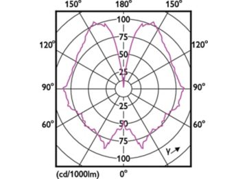 Light Distribution Diagram - LED classic-giant 28W E27 A160 GOLD ND