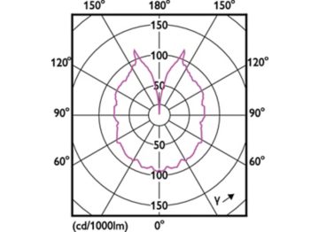 Light Distribution Diagram - LED classic-giant 40W E27 A160 GOLD DIM