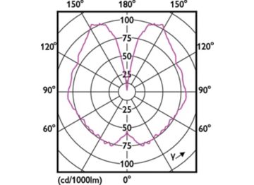 Light Distribution Diagram - LED classic-giant 28W E27 G200 GOLD ND