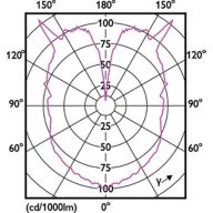 Light Distribution Diagram - LED classic-giant 40W E27 G200 GOLD DIM