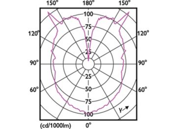 Light Distribution Diagram - LED classic-giant 40W E27 G200 GOLD DIM
