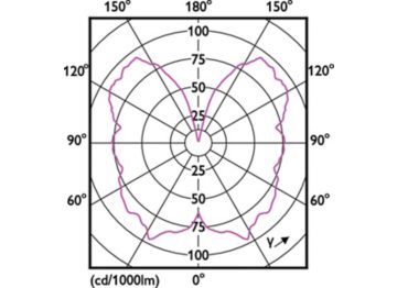 Light Distribution Diagram - LED classic 25W G93 E27 GOLD SP D SRT4