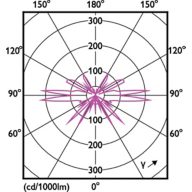 Light Distribution Diagram - LED giant 20W E27 T65 1800K smoky D