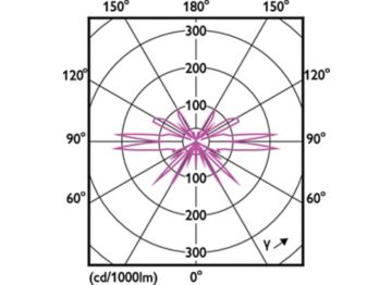 Light Distribution Diagram - LED giant 20W E27 T65 1800K smoky D