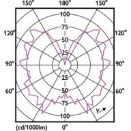 Light Distribution Diagram - LED classic-giant 40W E27 T65 GOLD DIM