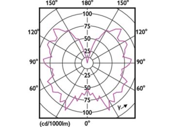 Light Distribution Diagram - LED classic-giant 40W E27 T65 GOLD DIM