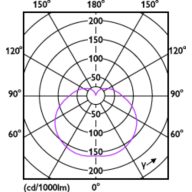 Light Distribution Diagram - LEDStick 10W B22 DS FR DIM 1PF/6 AU