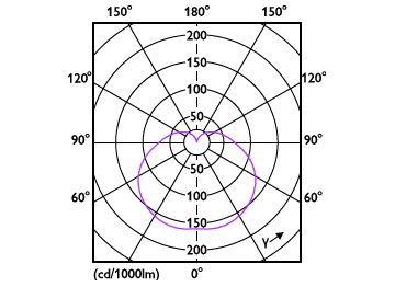 Light Distribution Diagram - LEDStick 10W E27 DS FR DIM 1PF/6 AU