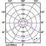 Light Distribution Diagram - LEDBulb 14W B22 DS FR DIM 1PF/6 AU