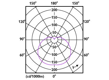 Light Distribution Diagram - LEDBulb 14W B22 DS FR DIM 1PF/6 AU