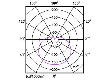 Light Distribution Diagram - LEDBulb 14W E27 DS FR DIM 1PF/6 AU