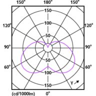 Light Distribution Diagram - LEDStick 14W E27 DS FR DIM 1PF/6 AU