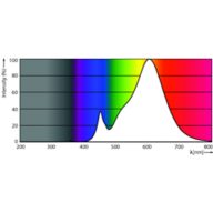 Spectral Power Distribution Colour - CorePro LEDbulb DIM 8-60W A60 E27 5CCT