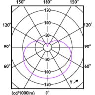 Light Distribution Diagram - 14A19/DipS/5CCT/FR/P/E26/DIM/T20 2/2PF