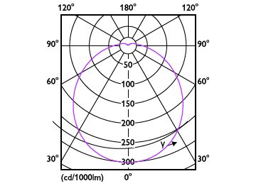 Light Distribution Diagram - 7.2BR30/DipS/5CCT/P/E26/DIM/T20 2/3CT