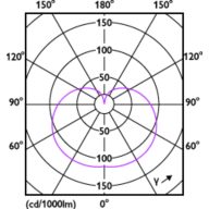 Light Distribution Diagram - 8A19/DipS/5CCT/FR/P/E26/DIM/T20 3/4CT