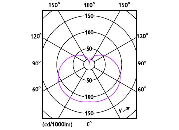 Light Distribution Diagram - 8A19/DipS/5CCT/FR/P/E26/DIM/T20 3/4CT