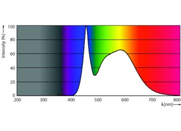 Spectral Power Distribution Colour - 10A19/CNG/850/FR/P/E26/ND 4/1CT