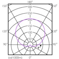 Light Distribution Diagram - EcoHome LEDBulb 9W E27 3000KHV 4PF/5AR