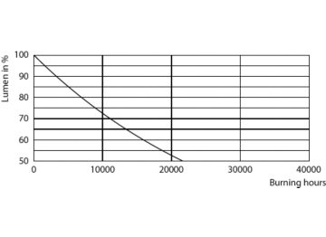 Lumen Maintenance Diagram - EcoHome LEDBulb 7W E27 6500KHV 3PF/6AR