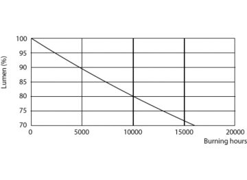 Lumen Maintenance Diagram - CorePro LEDbulb ND 13-100W A60 B22 827