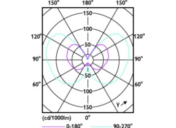Light Distribution Diagram - LEDclassic 11W ST64 E27 smoky ND RFSRT4
