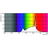 Spectral Power Distribution Colour - 12.2A19/COR/930/FR/P/E26/DIM/T20 6/1CT