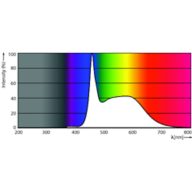 Spectral Power Distribution Colour - CorePro LEDBulbND 120W E27 A67 865 FR G