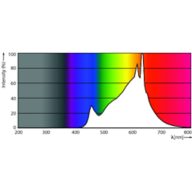 Spectral Power Distribution Colour - 14A21/LED/927/P/E26/3WAY ND 4/1FB T20