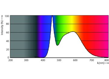 Spectral Power Distribution Colour - 14A19/CNG/850/FR/P/E26/ND 4/1CT