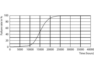 Life Expectancy Diagram