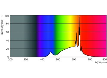 Spectral Power Distribution Colour - 15BR30/PER/927/P/E26/WG/HO/T20 4/1PF
