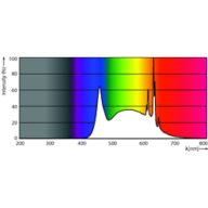 Spectral Power Distribution Colour - 15BR30/PER/950/P/E26/D/HO/T20 4/1PF