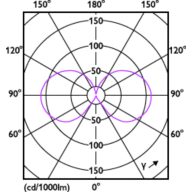 Light Distribution Diagram - CorePro LEDBulbND17-150W E27 A67 827 CLG
