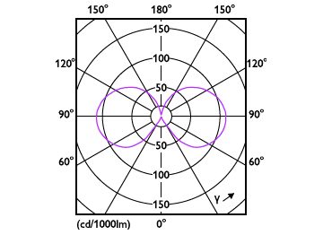 Light Distribution Diagram - CorePro LEDBulbND17-150W E27 A67 827 CLG