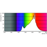 Spectral Power Distribution Colour - 18.5A21/LED/927/P/E26/3WAY ND 4/1FB T20