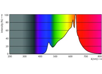 Spectral Power Distribution Colour - 18.5A21/PER/927/FR/P/E26/3WAY/T20 4/1PF
