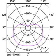 Light Distribution Diagram - Corepro LED T25 ND 1.7-15W E14 827