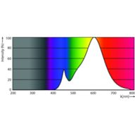 Spectral Power Distribution Colour - Corepro LED T25 ND 1.7-15W E14 827