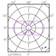 Light Distribution Diagram - CorePro LEDCandleND 2.2-25W BA35 E14 FRG