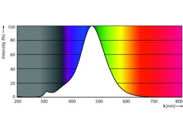Spectral Power Distribution Colour - LEDclassic 11W A60 E27 smoky ND RFSRT4