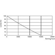 Lumen Maintenance Diagram - CorePro LEDbulb ND 8-60W A60 B22 827