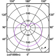 Light Distribution Diagram - 8.8A19/AMB/950 DIM 120V LA