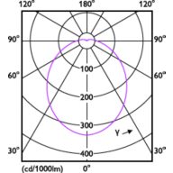 Light Distribution Diagram - 5R20/PER/927/P/E26/DIM 6/1FB T20